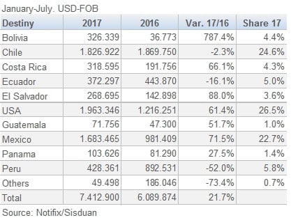 751Colombia Furniture Exports