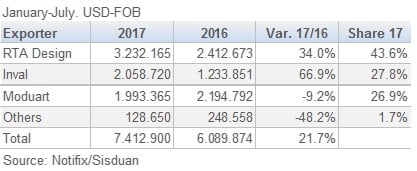 751ColombiaFurniture Exports by Exporter 2017