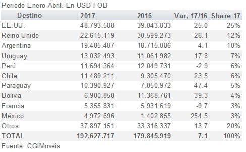 751Exportaciones brasileras de muebles 2017