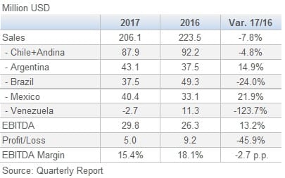 Masisa Results April June 2Q 201709