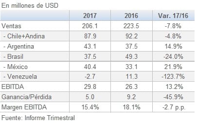 Masisa resultados Abril Junio 2T 201709