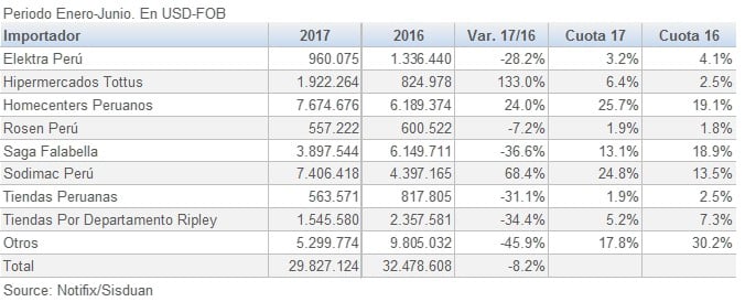 Peru importaciones de muebles de madera 201709