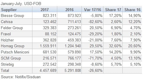 754Colombia Woodworking Machinery Imports 2017