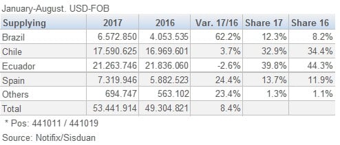 Peru MDP Imports 2017