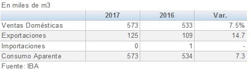 Brasil tableros de madera en Agosto 201710