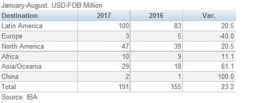 Brazilian Wood Panels Export by Destination 201710