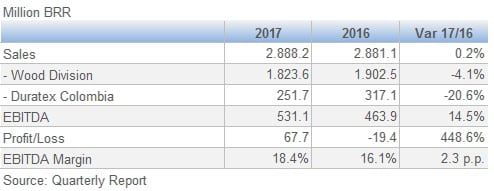 Duratex Results January September 9M 201710