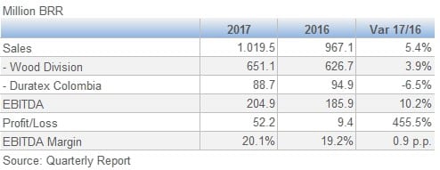 Duratex Results July September 3Q 201710