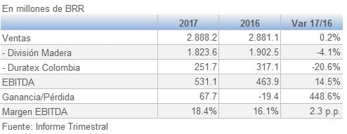 Duratex resultados Enero Septiembre 9M 2017