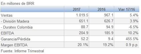 Duratex resultados Julio Septiembre 3T 201710