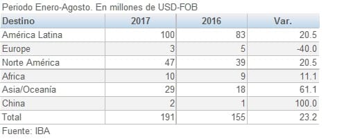 Exportaciones brasileras de tableros de madera por destino 201710