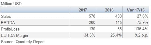 Norbord 3Q 201710