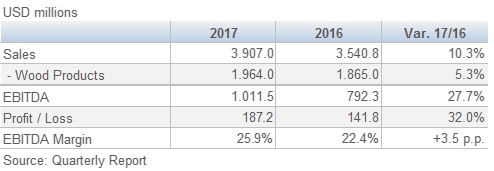 Arauco Results january September 9M 201711