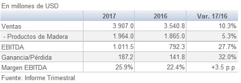 Arauco resultados Enero Septiembre 9M 201711