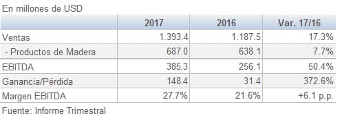 Arauco resultados Julio septiembre 3T 201711