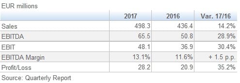 Biesse Group Results January September 9M 201711