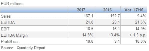 Biesse Group Results July September 3Q 201711