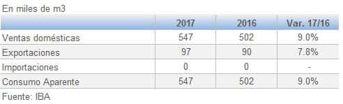 Brasil tableros de madera en Septiembre 2017