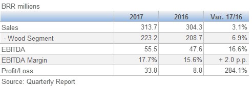 Eucatex Results July September 3Q 201711