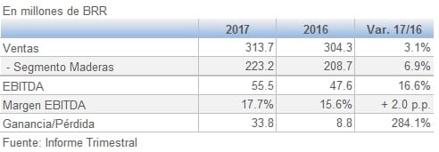 Eucatex resultados Julio Septiembre 3T 201711