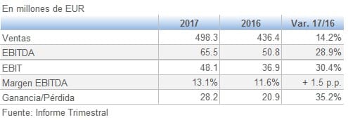 Grupo Biesse resultados Enero Septiembre 9M 201711