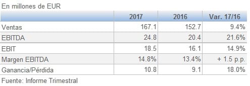 Grupo Biesse resultados Julio Septiembre 3T 201711