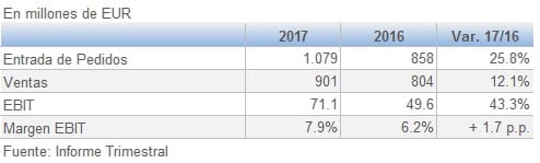 Grupo Homag resultados Enero Septiembre 9M 201711