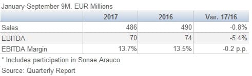 Sonae Industria Proportional Results 201711