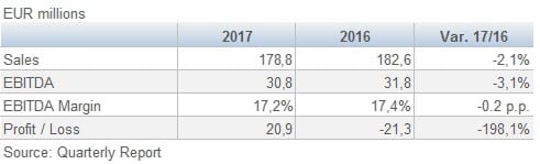 Sonae Industria Results January September 9M 201711