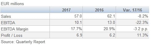 Sonae Industria Results July September 3Q 201711