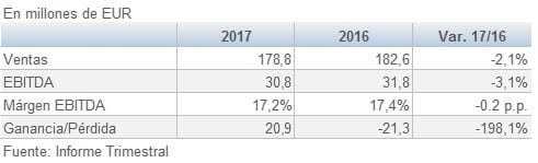 Sonae Industria resultados Enero Septiembre 9M 201711