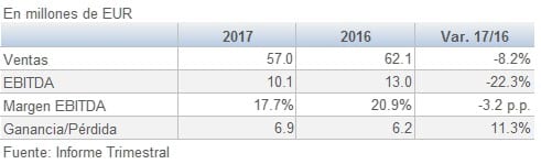 Sonae Industria resultados Julio Septiembre 3T 201711