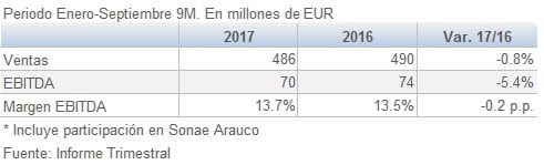 Sonae Industria resultados proporcionales 2017100