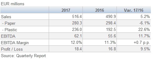 Surteco Results January September 9M 201711