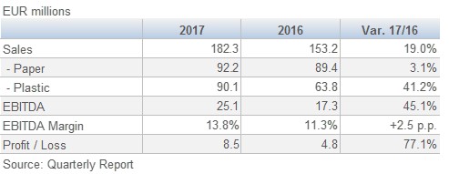 Surteco Results July September 3Q 2017100