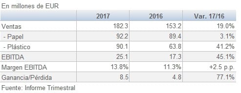 Surteco resultados 3T 2017