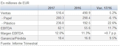 Surteco resultados 9M 2017