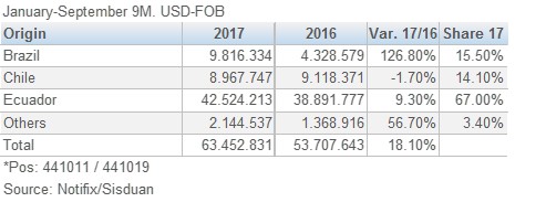 Colombia PB MDP Import by Origin 201712