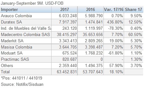 Colombia PB MDP Imports by Importer 201712