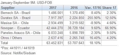 Colombia PB MDP Imports by Supplier 201712