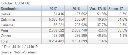 Ecuador Particleboard MDP Exports by Destination 201712