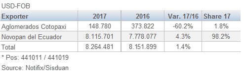 Ecuador Particleboard MDP Exports in October 201712