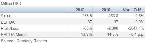 Masisa Results July September 3Q 201712