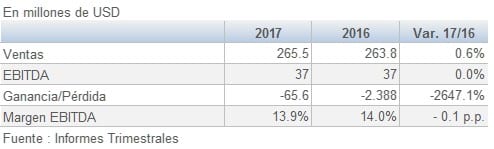 Masisa resultados Julio Septiembre 3T 201712