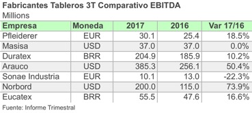 Fabricantes Tableros 3T Comparativo EBITDA 2018 01