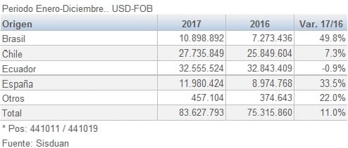 Peru importaciones de Aglomerado MDP 2501801