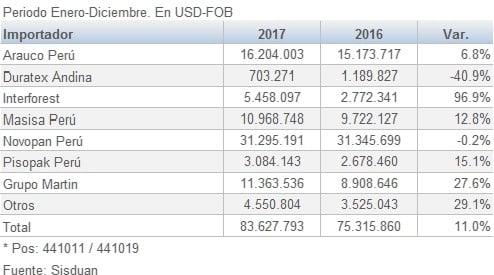 Peru importaciones de Aglomerado MDP por importador 201801