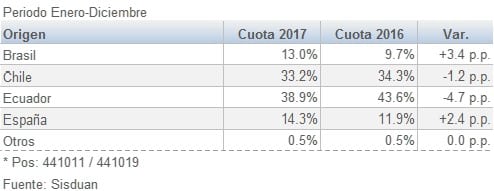 Peru participacion en la importacion de Aglomerado MDP 201801