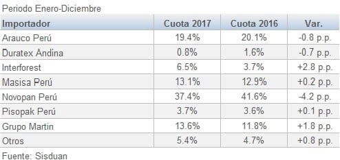 Peru participacion en la importacion de Aglomerado MDP por empresa 201801