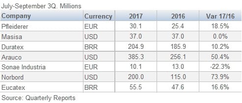 Wood Panel Manufacturers EBITDA Comparison 201712